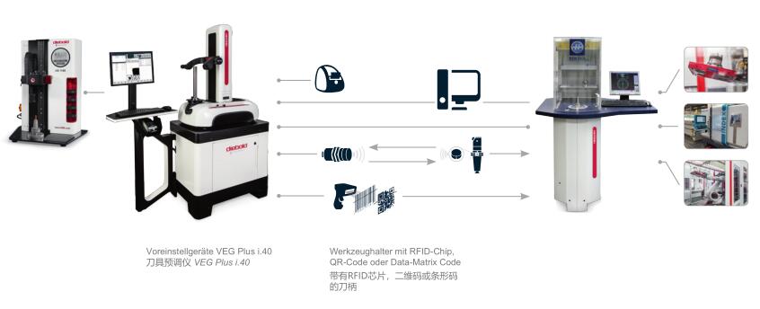Diebold 對刀儀-工業(yè)4.0集成化刀具管理 Diebold 對刀儀-工業(yè)4.0集成化刀具管理