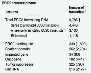 与PRC2蛋白复合物结合的RNA分类和统计
