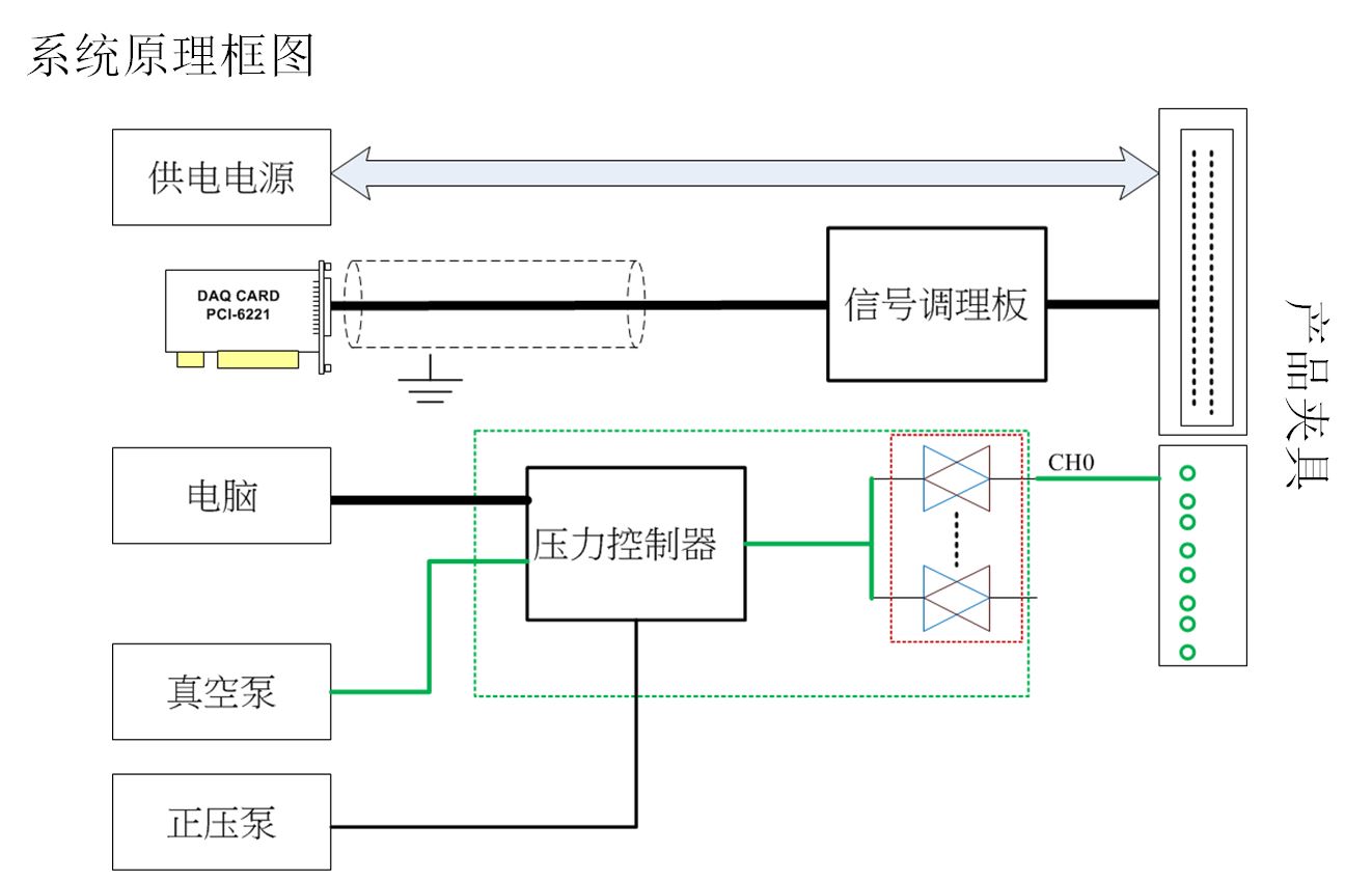 汽車壓力傳感器老化測試系統(tǒng)原理圖