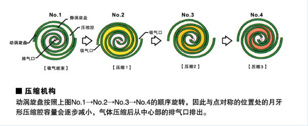 無油渦旋空壓機(jī)