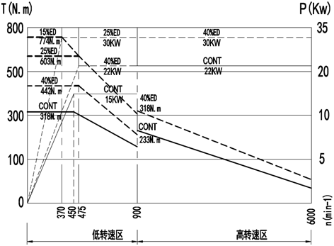 功率及扭矩圖