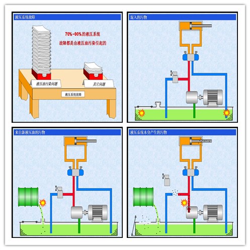 液壓系統(tǒng)故障主要來源