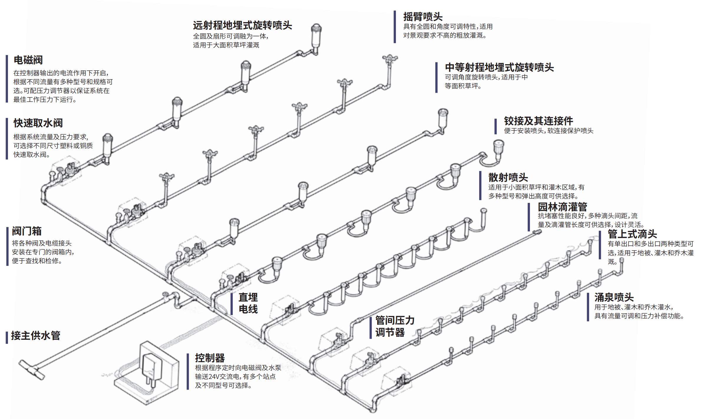 园林绿化灌溉 草坪花海绿化喷灌 高尔夫运动球场灌溉 四川优沃