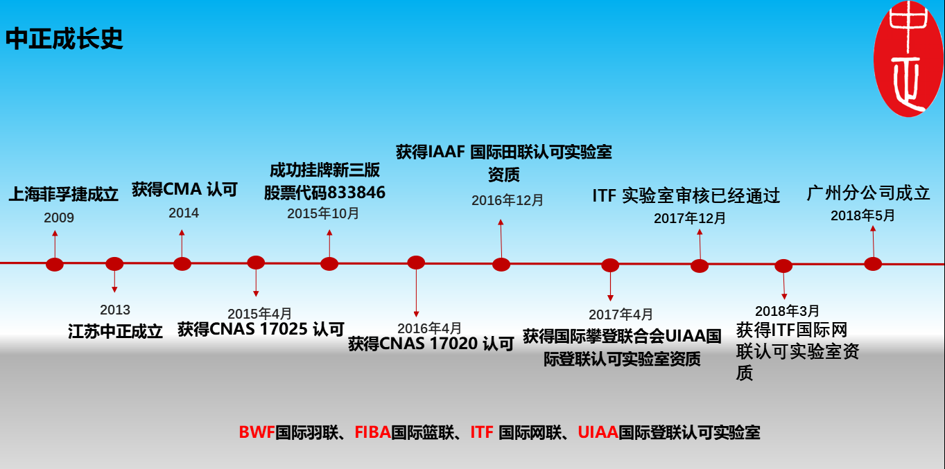 中正檢測發展歷程