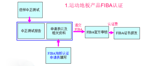 运动地板FIBA认证流程图