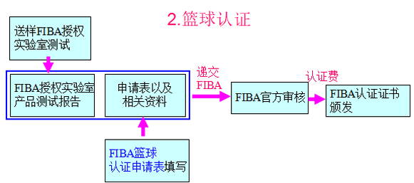 篮球认证流程图