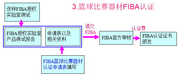 篮球比赛器材FIBA认证流程图