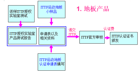 地板產品認證流程圖