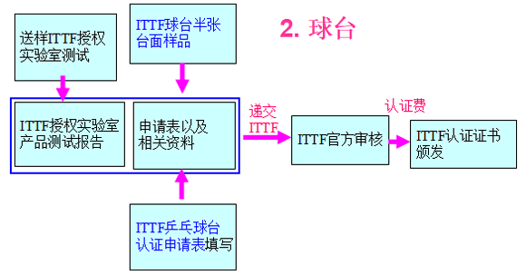 球臺認證流程圖