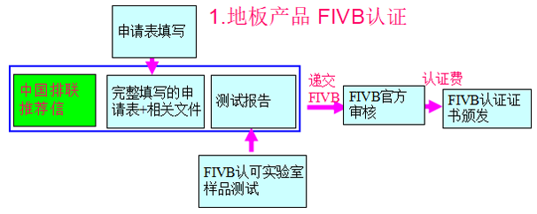 地板產品FIVB認證流程圖
