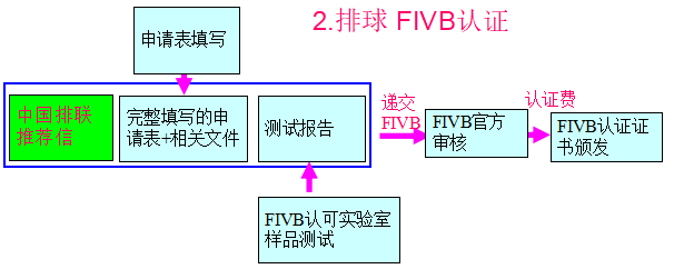 排球FIVB認證流程圖