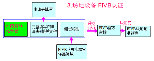 場地設備FIVB認證流程圖