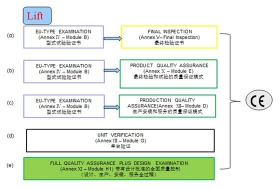 電梯認證模式圖