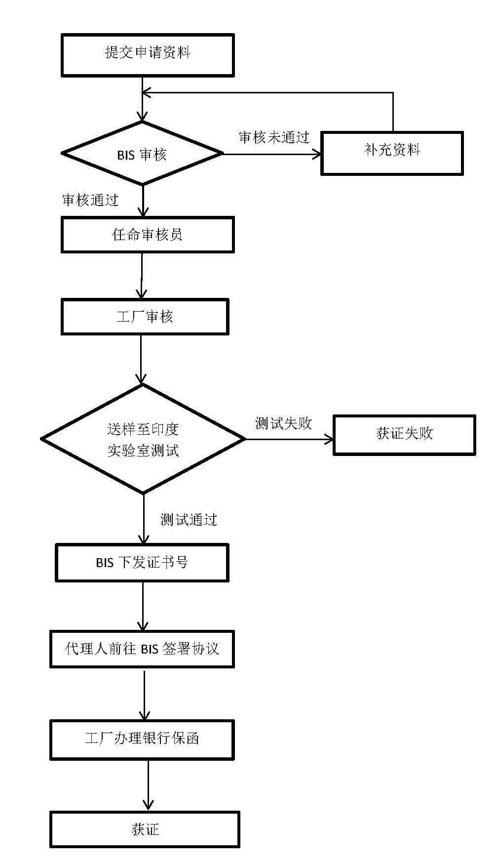 印度BIS認證流程