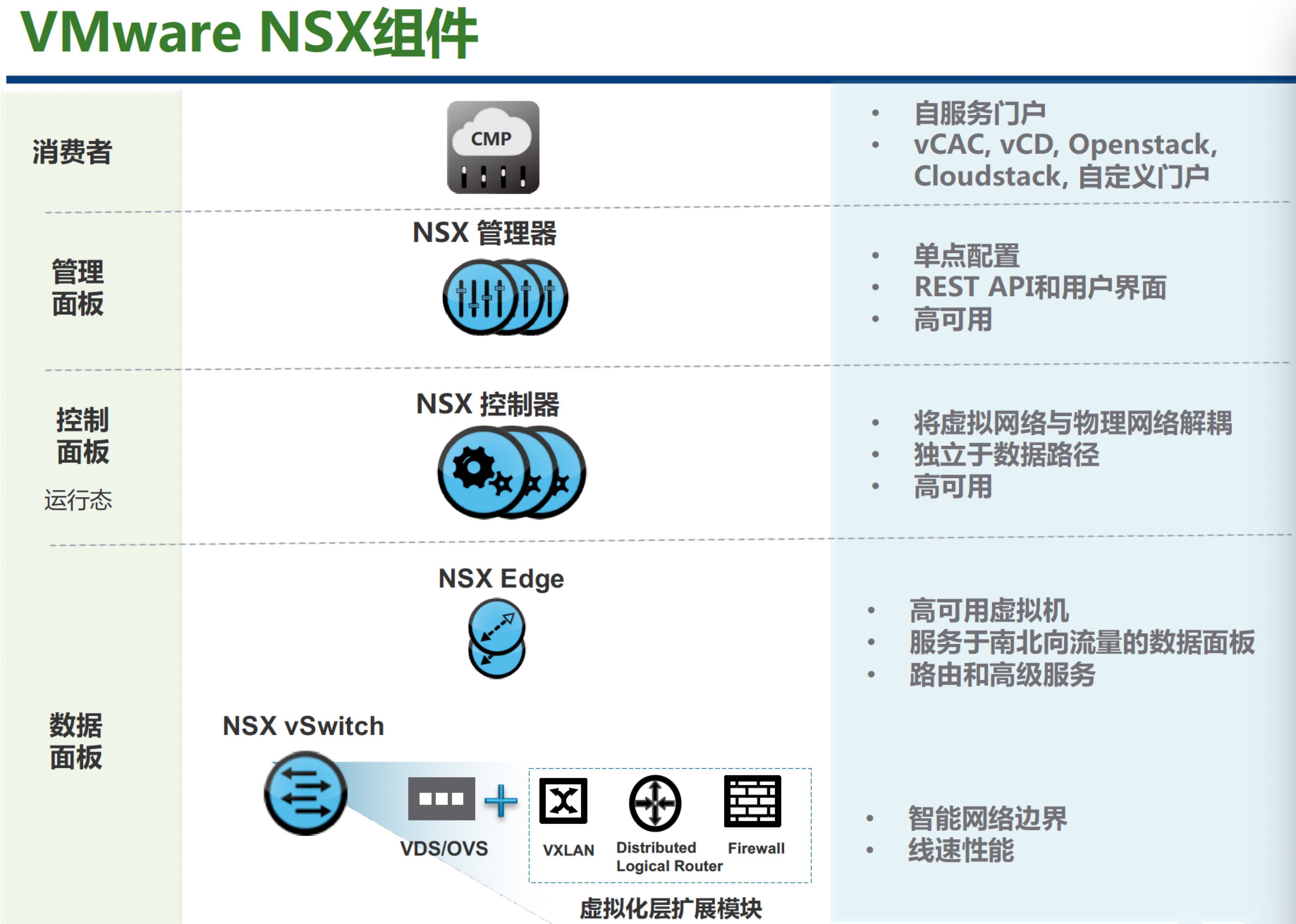 VMware NSX组件分解图