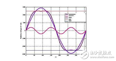 諧波電路的危害