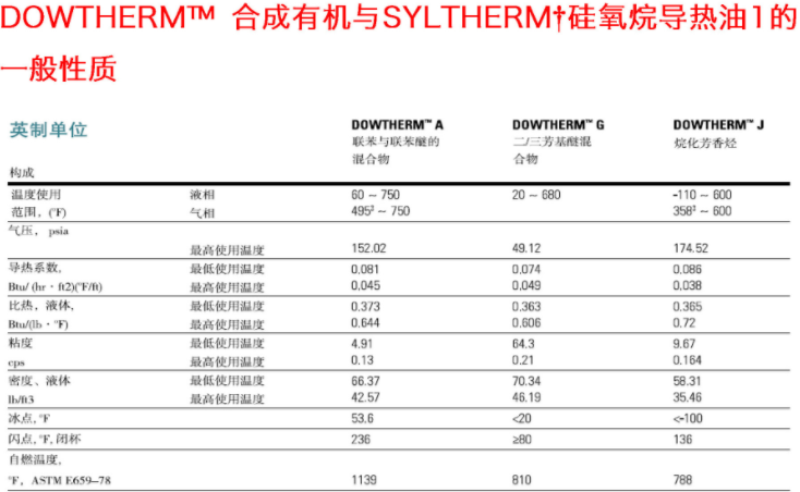 陶氏Dowtherm A合成有機導熱油_必威体育登录
