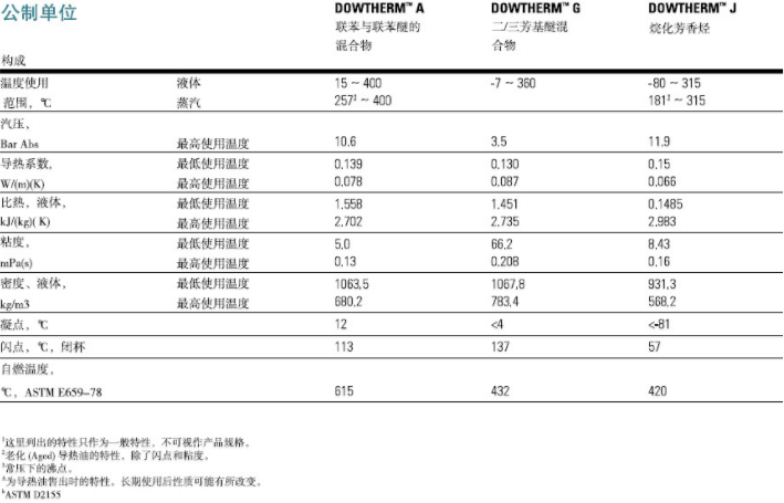 陶氏Dowtherm A合成有機導熱油_必威体育登录
