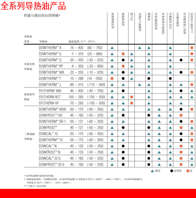 陶氏化學DOWTHERM J導熱油_必威体育登录
