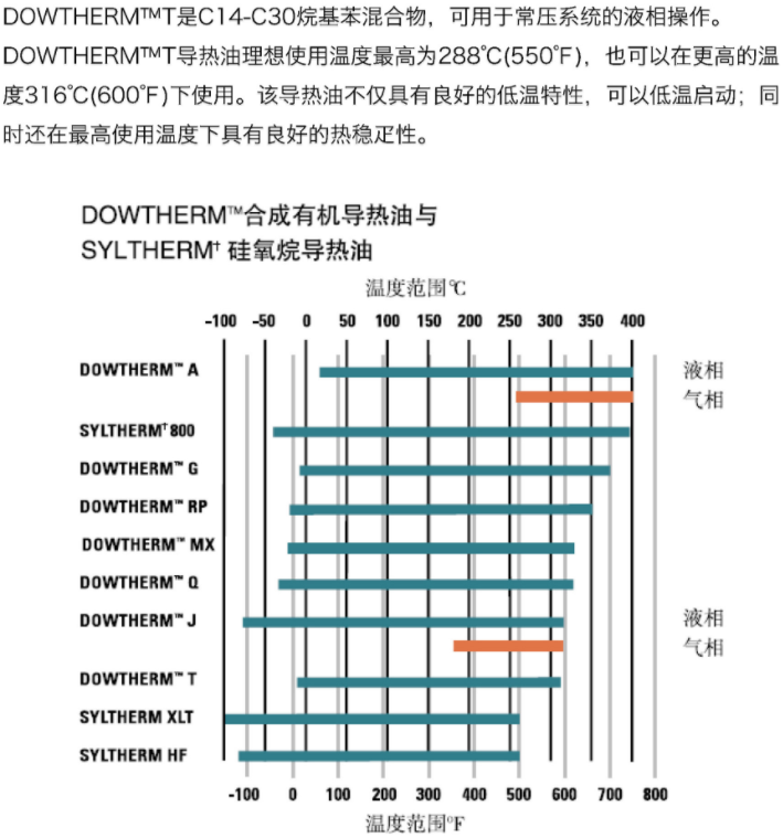 陶氏化學DOWTHERM T導熱油_必威体育登录
