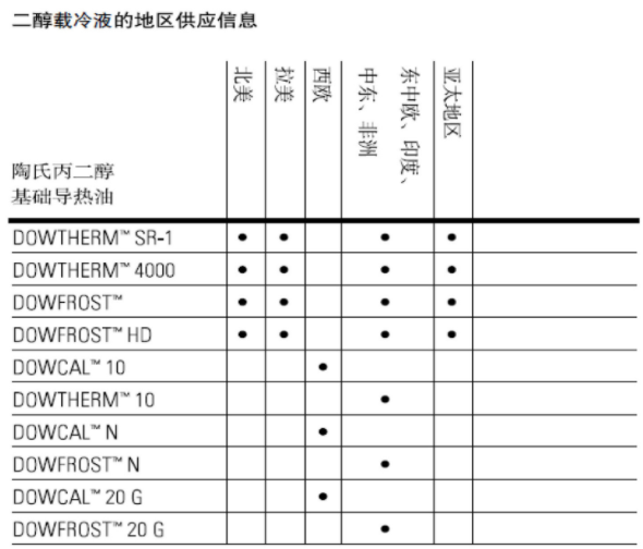 陶氏化學DOWTHERM 4000防凍液_必威体育登录
