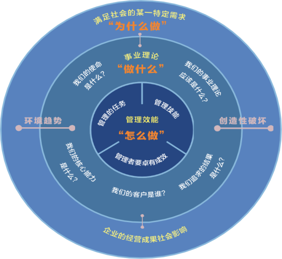 管理思想實踐簡圖 管理思想實踐簡圖
