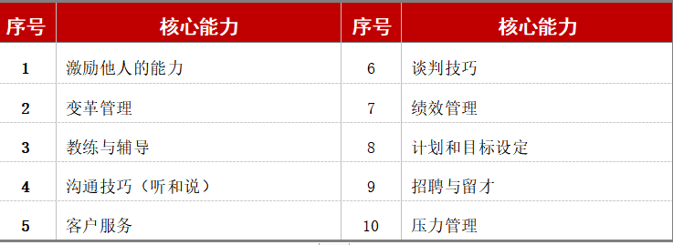 十項能力