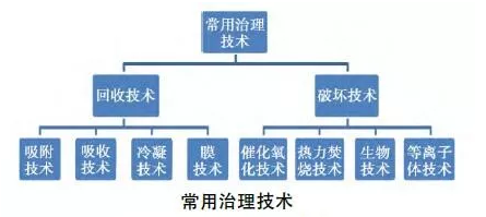 常用治理技术 常用治理技术