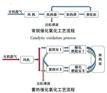 蓄热催化氧化工艺流程 蓄热催化氧化工艺流程