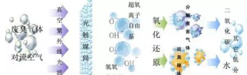 uv光氧催化 uv光氧催化