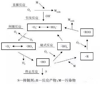 臭氧氧化原理 臭氧氧化原理