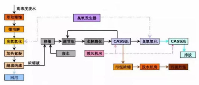 beplay体育中心下载之臭氧氧化技术