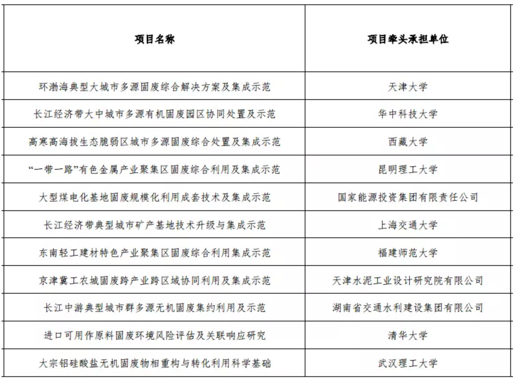 国家重点研发计划“固废资源化”重点专项2019年度指南拟立项项目公示