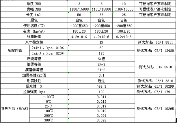 氣凝膠隔熱氈性能參數(shù)