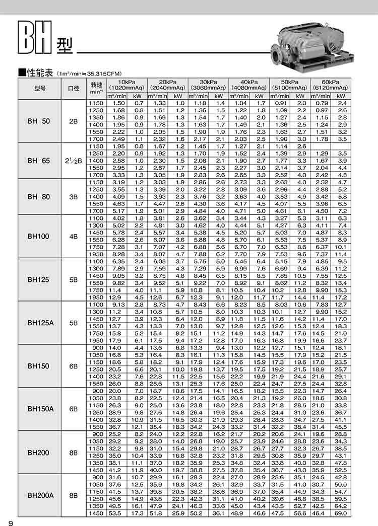 日本ANLET羅茨風(fēng)機(jī)BH250技術(shù)參數(shù)