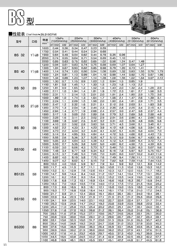 日本ANLET羅茨風(fēng)機(jī)BS32技術(shù)參數(shù)