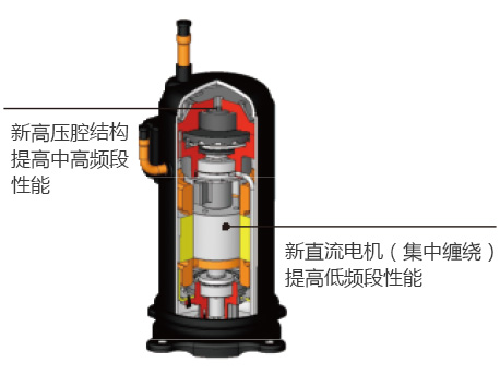 直流变频压缩机,选用性能优越的高压腔结构 直流变频压缩机,选用性能优越的高压腔结构