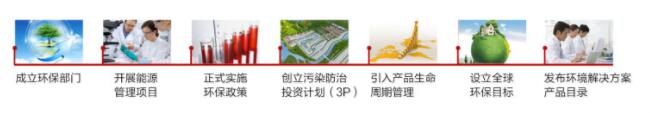 3M对环境和可持续发展的长久承诺 3M对环境和可持续发展的长久承诺