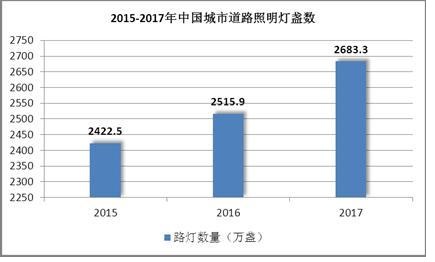 智慧路燈增長率