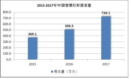 智慧路燈桿需求量