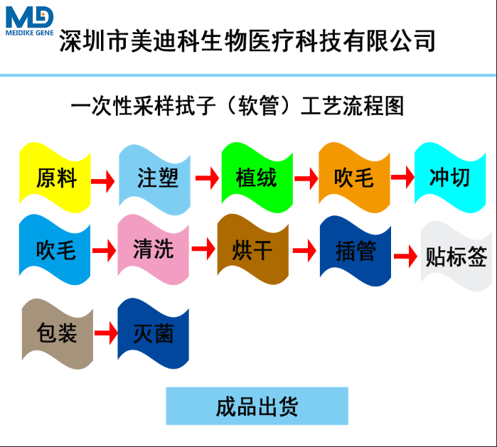 植絨拭子,消毒棉籤,一次性無菌採樣拭子,採樣棒,咽拭子,口腔鼻咽拭子