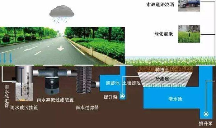 雨水回收系統(tǒng)-四川雨禾源綠建科技有限公司 雨水回收系統(tǒng)-四川雨禾源綠建科技有限公司
