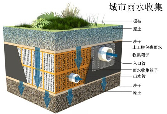 海綿城市-雨水收集