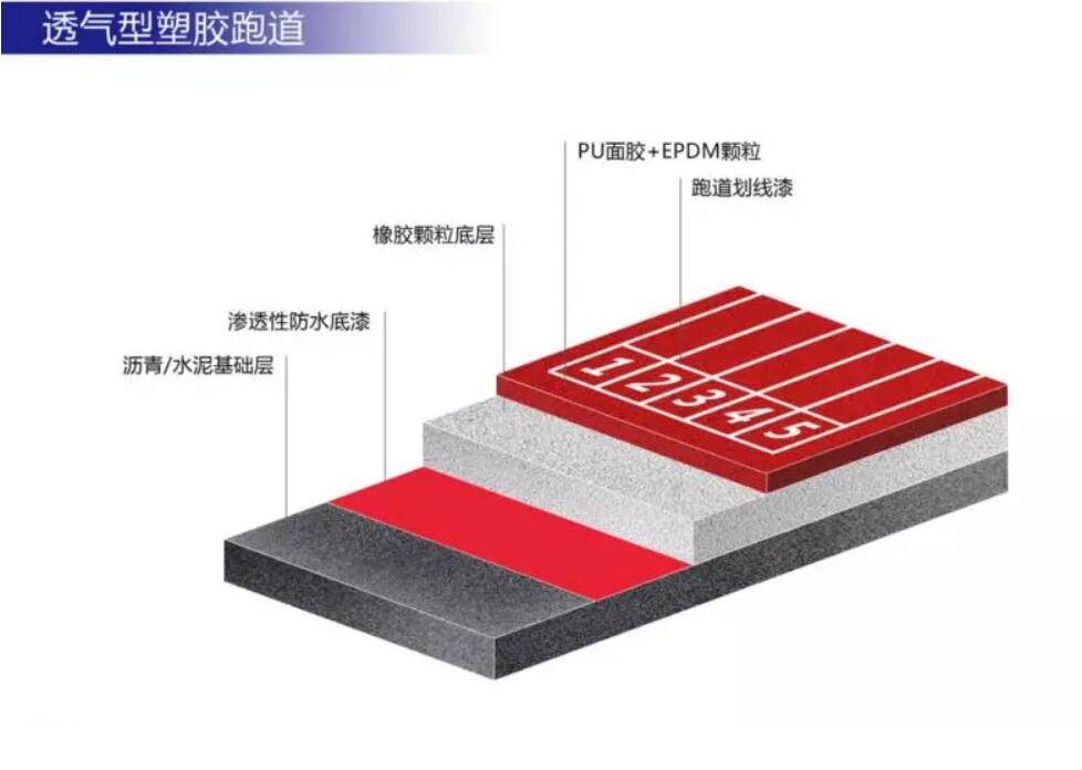 上海塑膠跑道廠家告訴你怎樣把好塑膠跑道施工的驗收關?