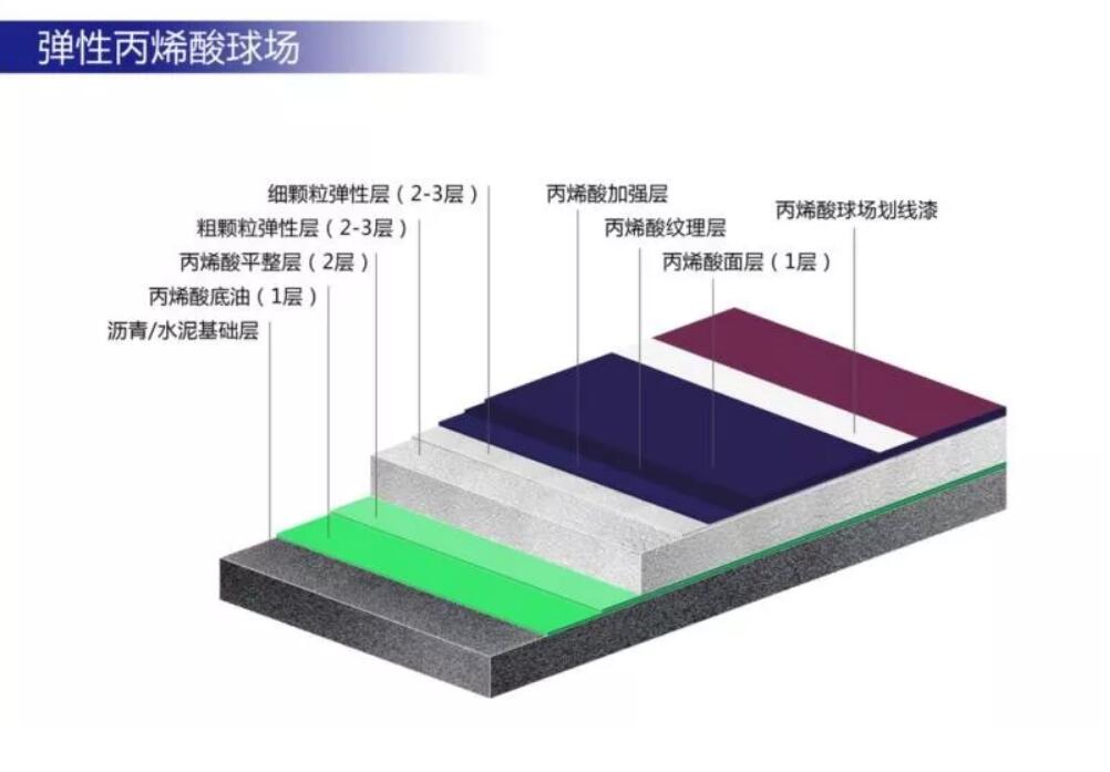 彈性丙烯酸球場