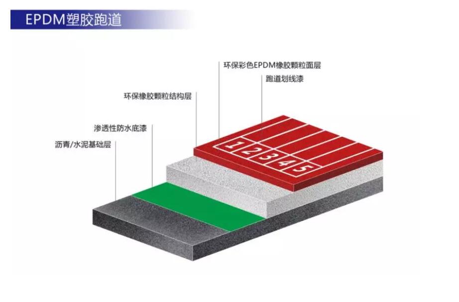 EPDM塑膠跑道