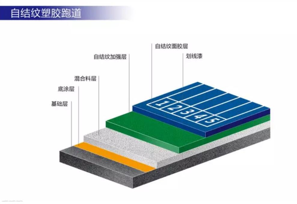自結(jié)紋塑膠跑道