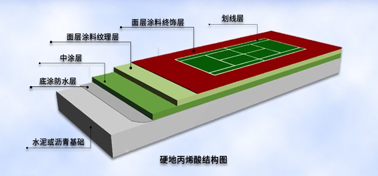 塑膠球場(chǎng)地面之硬性丙烯酸球場(chǎng)