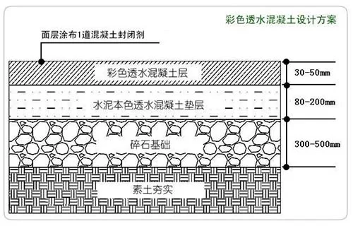 美地寶-透水混凝土工藝