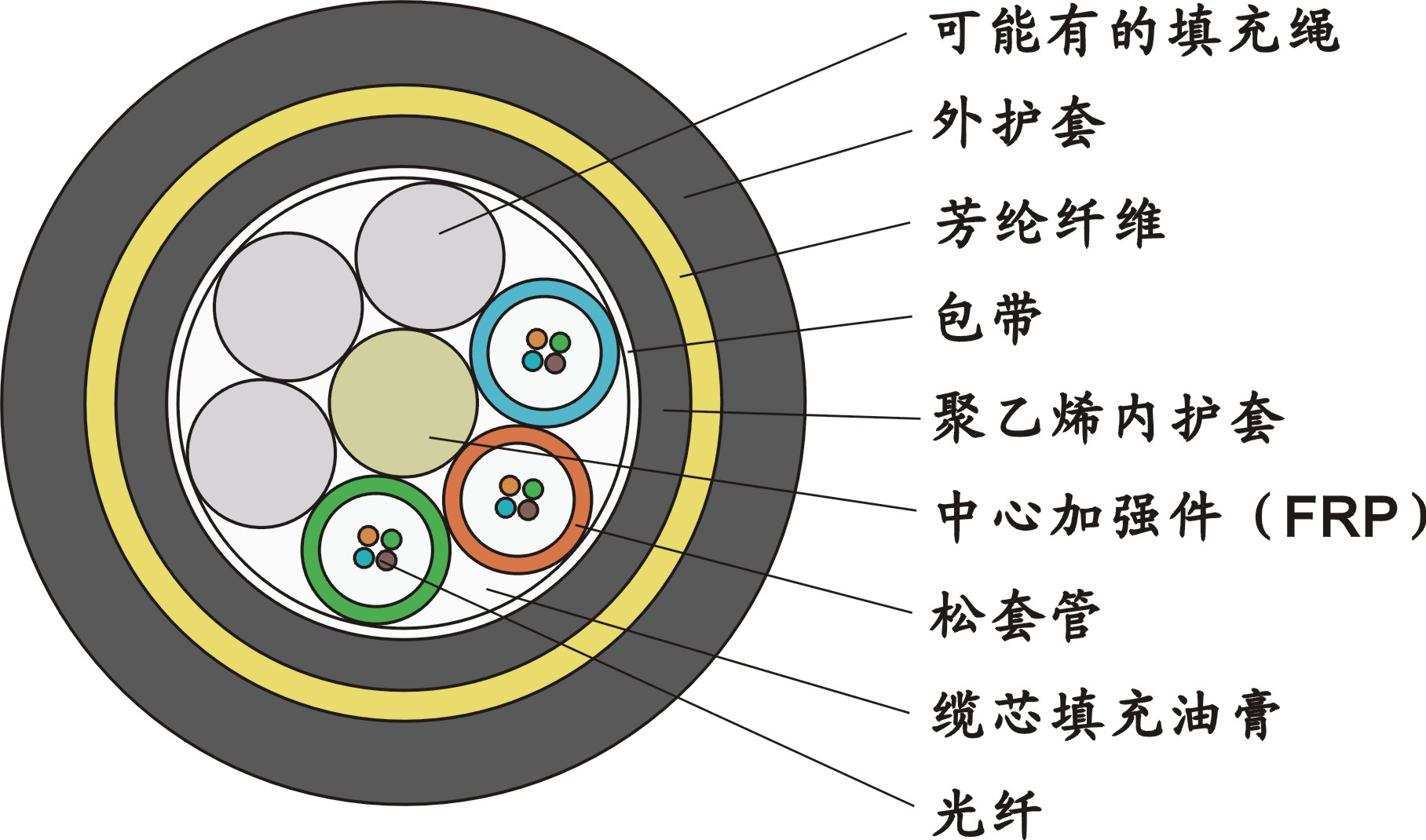 松套层绞填充式,聚乙烯护层,自承式通信用室外光缆,适用于电力通信